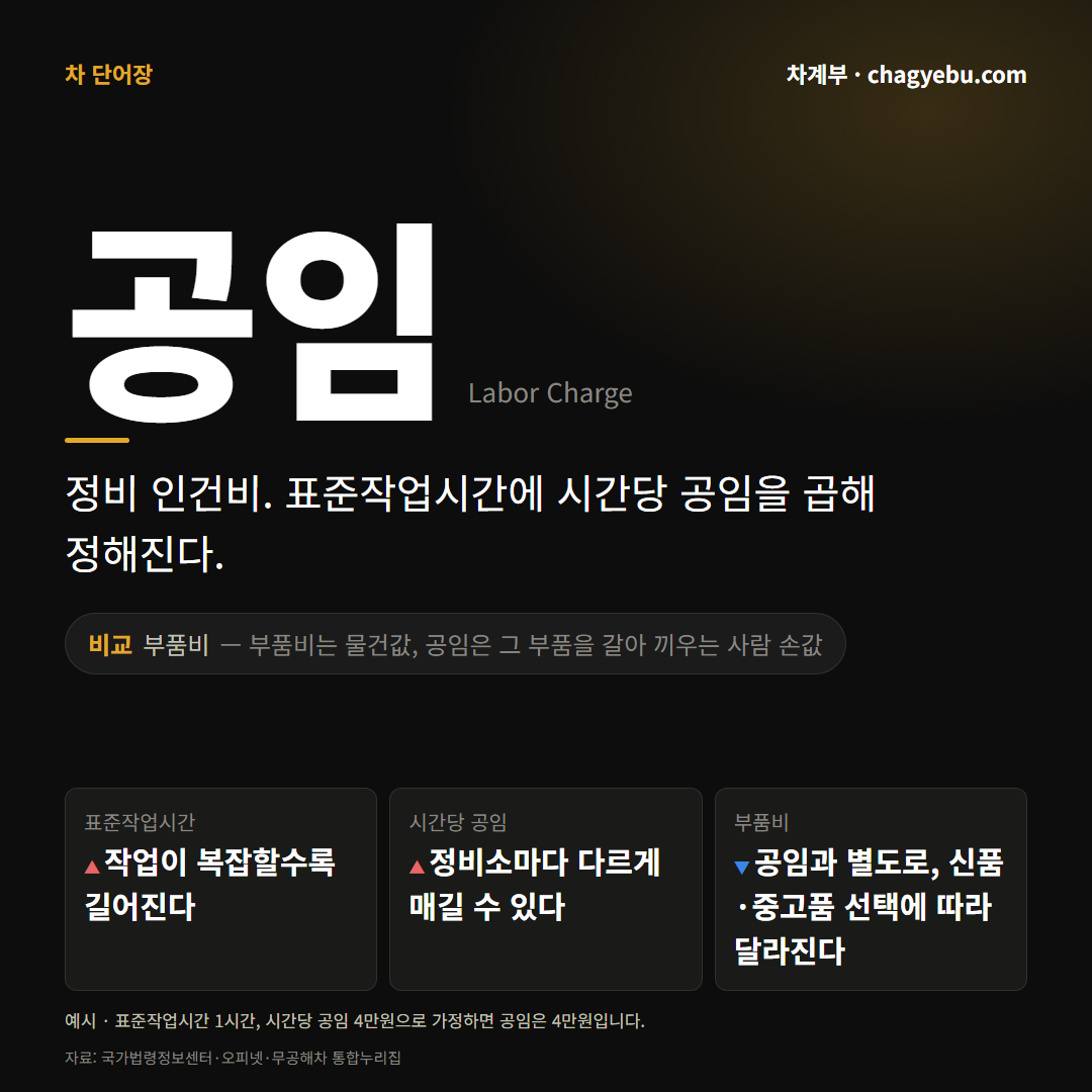 차 단어장 공임 카드 — 정의와 부품비 비교, 표준작업시간·시간당 공임·부품비