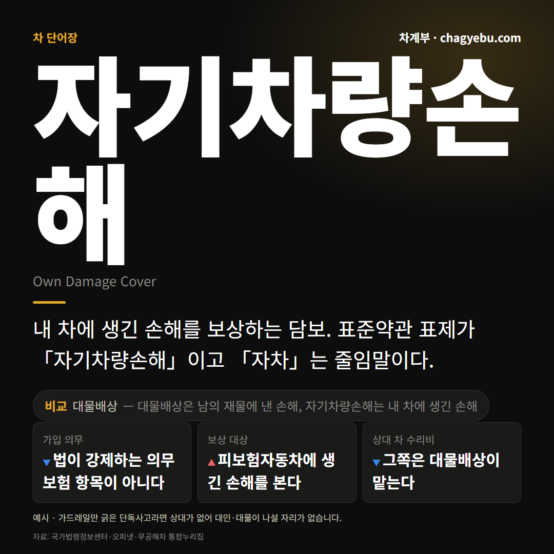 자기차량손해 단어 카드 — 정의와 대물배상 비교, 가입 의무·보상 대상·상대 차 수리비