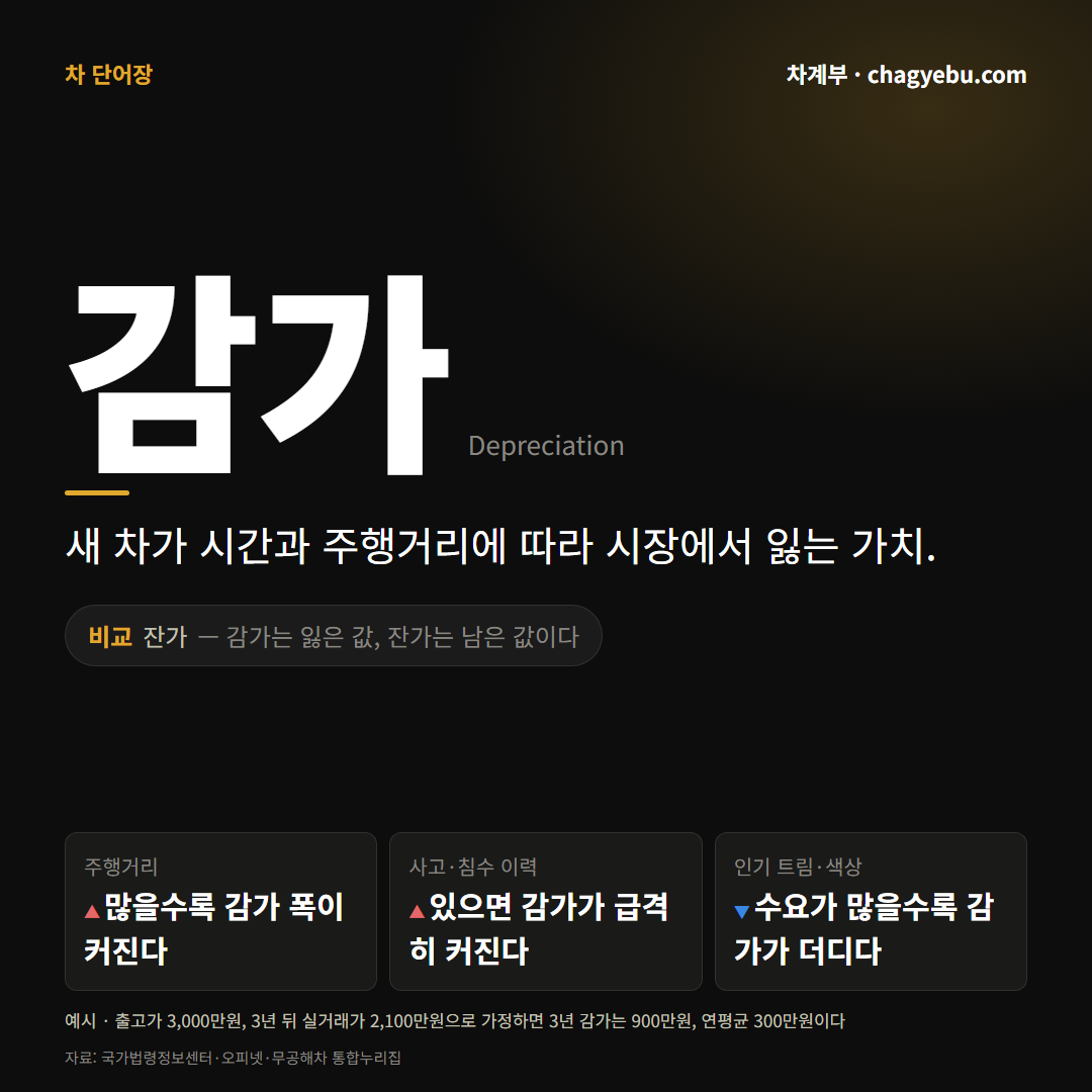 차 단어장 감가 카드 — 정의와 잔가 비교, 영향 요인, 예시 계산