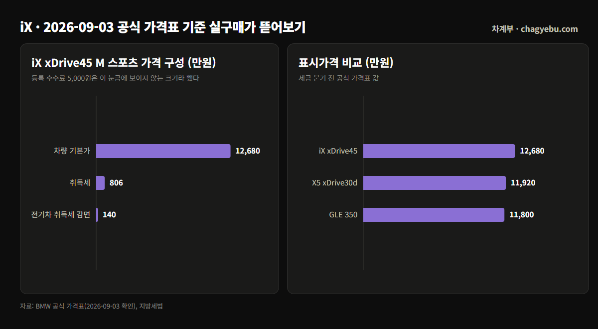 BMW iX 실구매가 구성과 표시가격 비교 막대그래프 — 차량 기본가 1억 2,680만원, 취득세 806만원, 전기차 취득세 감면 140만원, X5 1억 1,920만원, GLE 1억 1,800만원