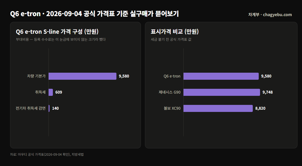 차값 95,800,000원에 취득세 6,096,364원과 등록 수수료 5,000원을 더하고 전기차 감면 1,400,000원을 뺀 실구매가 100,501,364원의 구성 막대 차트