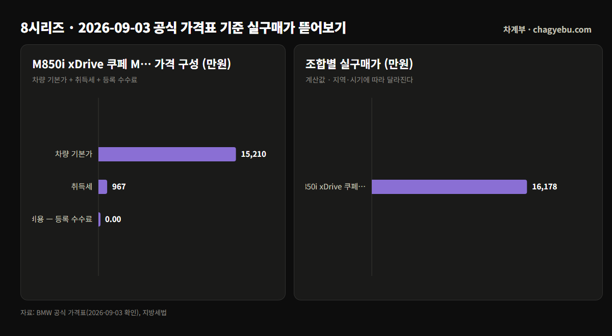 BMW 8시리즈 실구매가 구성 막대그래프 — 차량 기본가 1억 5,210만원, 취득세 967만원