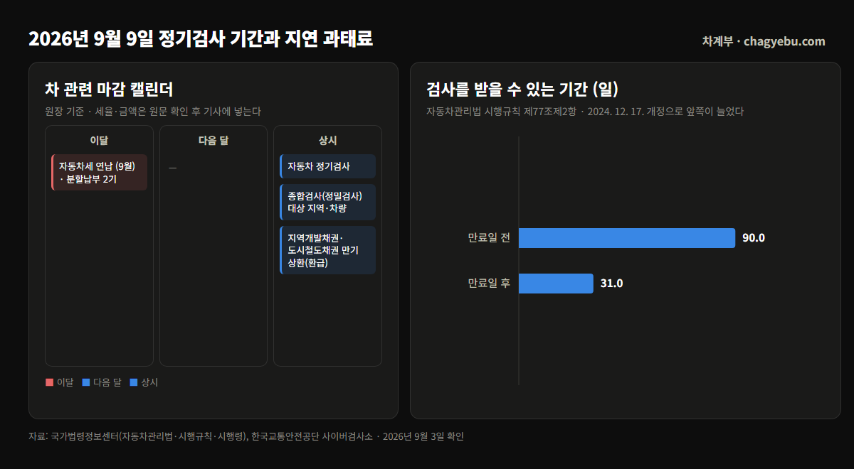 정기검사를 받을 수 있는 기간 막대그래프 — 만료일 전 90일, 만료일 후 31일