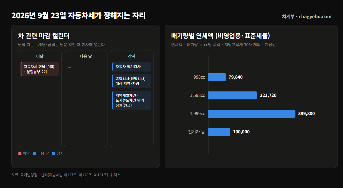 배기량별 자동차세 연세액 막대그래프 — 998cc 79,840원, 1,598cc 223,720원, 1,999cc 399,800원, 전기차 등 100,000원