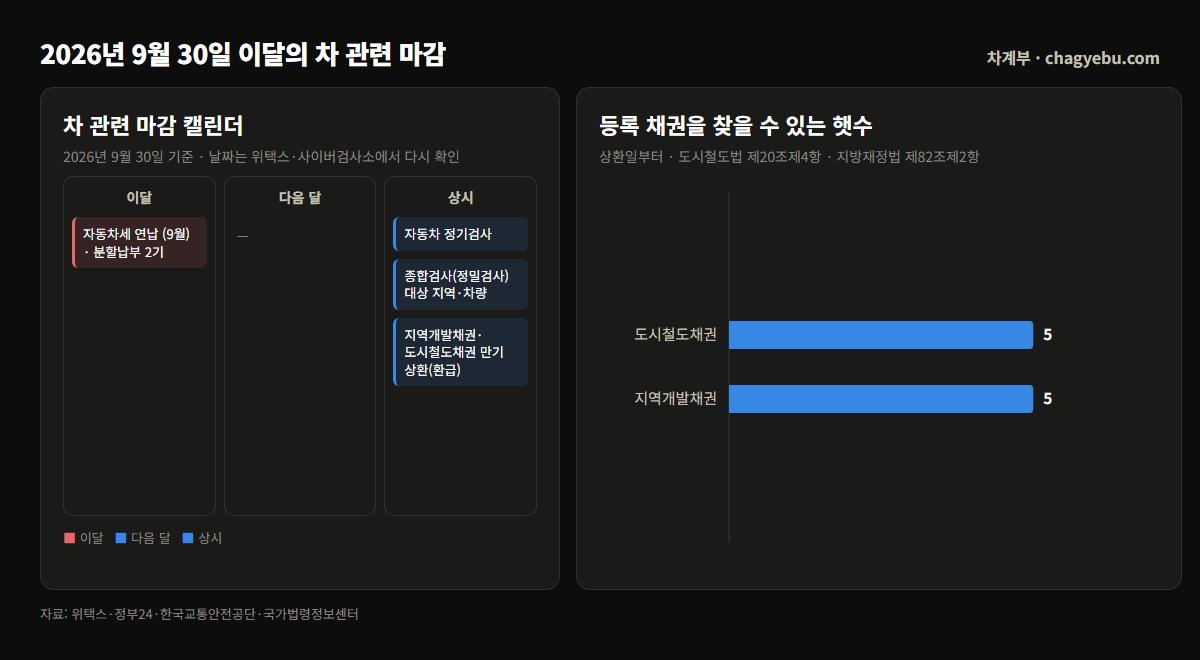 등록 채권을 찾을 수 있는 햇수 막대그래프 — 도시철도채권 5년, 지역개발채권 5년, 상환일부터