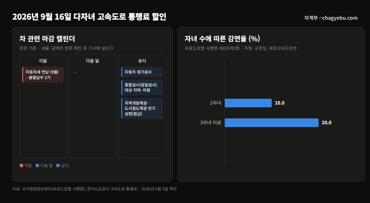 다자녀 고속도로 통행료 할인 — 2자녀 10퍼센트, 3자녀 이상 20퍼센트 막대그래프