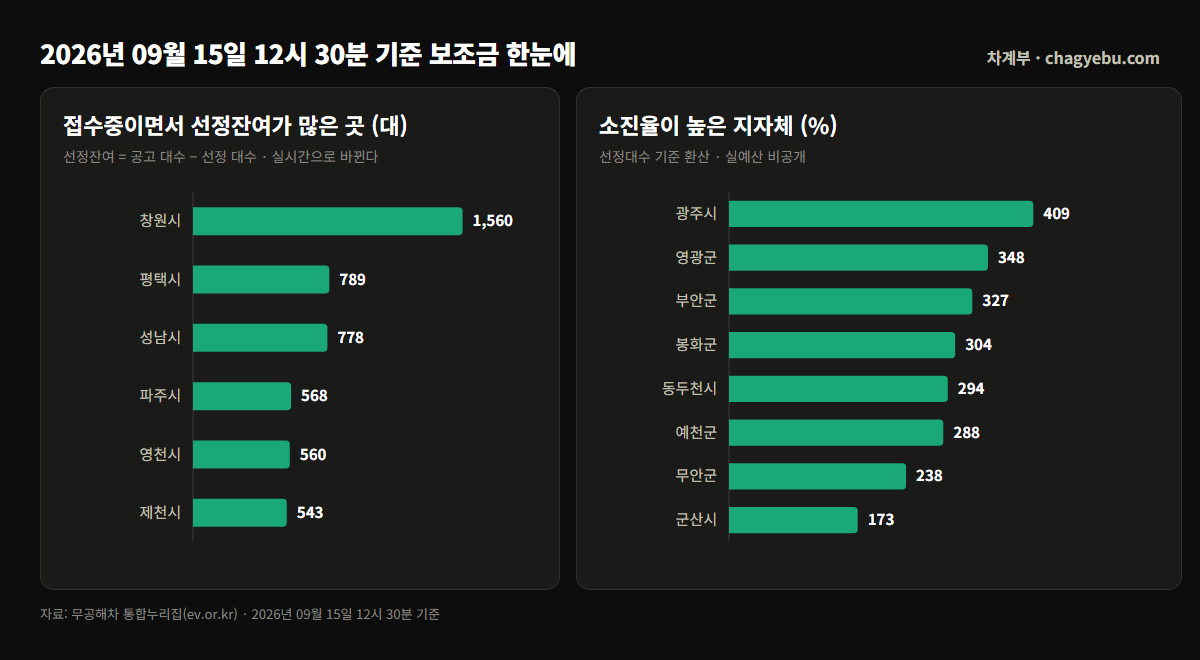 접수중이면서 선정잔여가 많은 지자체 막대그래프 — 창원시 1,560대, 평택시 789대, 성남시 778대 순. 오른쪽은 소진율이 높은 지자체로 광주시 409%, 영광군 348%, 부안군 327% 순