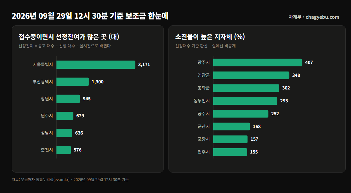 접수중이면서 선정잔여가 많은 지자체 막대그래프 — 서울특별시 3,171대, 부산광역시 1,300대, 창원시 945대 순. 오른쪽은 소진율이 높은 지자체로 광주시 407%, 영광군 348%, 봉화군 302% 순