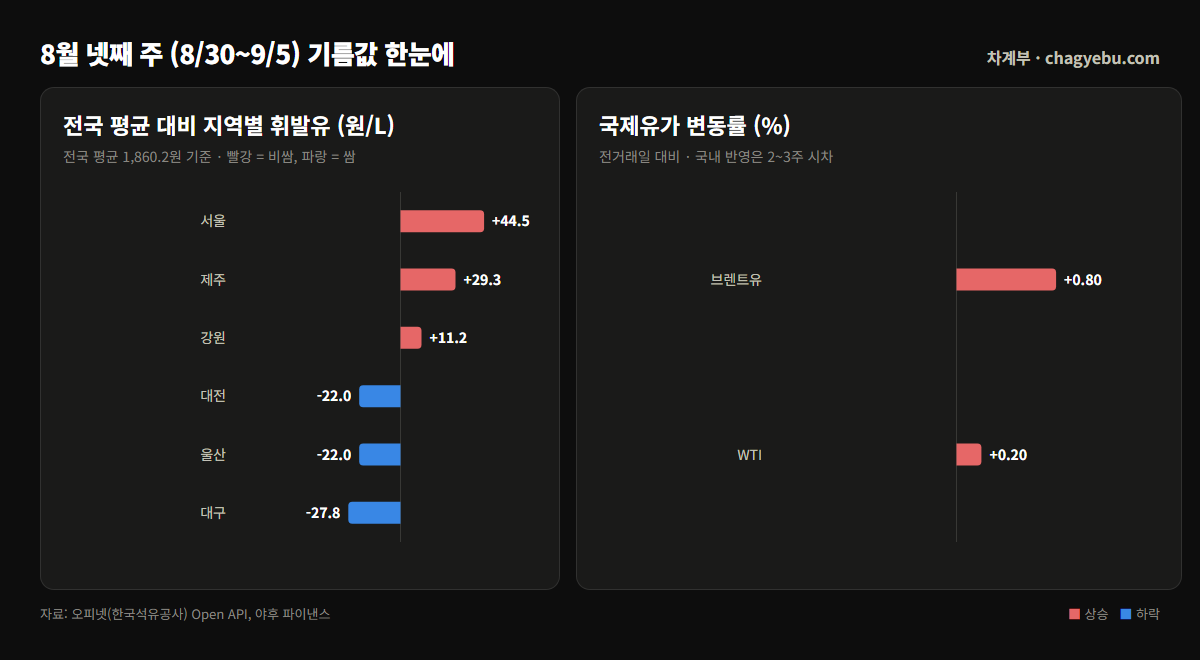 전국 평균 1,860.2원 대비 지역별 휘발유 편차 막대그래프 — 서울 +44.5원으로 가장 비싸고 대구 -27.8원으로 가장 싸다. 오른쪽은 국제유가 변동률로 브렌트 +0.80%, WTI +0.20%
