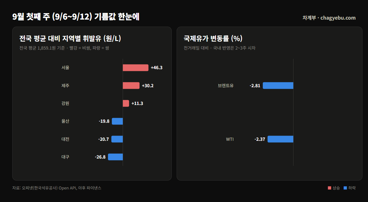 전국 평균 1,859.1원 대비 지역별 휘발유 편차 막대그래프 — 서울 +46.3원으로 가장 비싸고 대구 -26.8원으로 가장 싸다. 오른쪽은 국제유가 변동률로 브렌트 -2.81%, WTI -2.37%