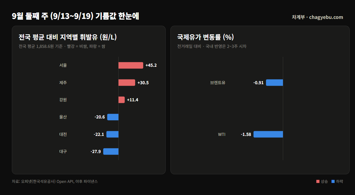 왼쪽은 전국 평균 1,858.6원 대비 지역별 휘발유 편차 막대그래프 — 서울 +45.2원으로 가장 비싸고 대구 -27.9원으로 가장 싸다. 오른쪽은 국제유가 변동률로 브렌트 -0.91%, WTI -1.58%