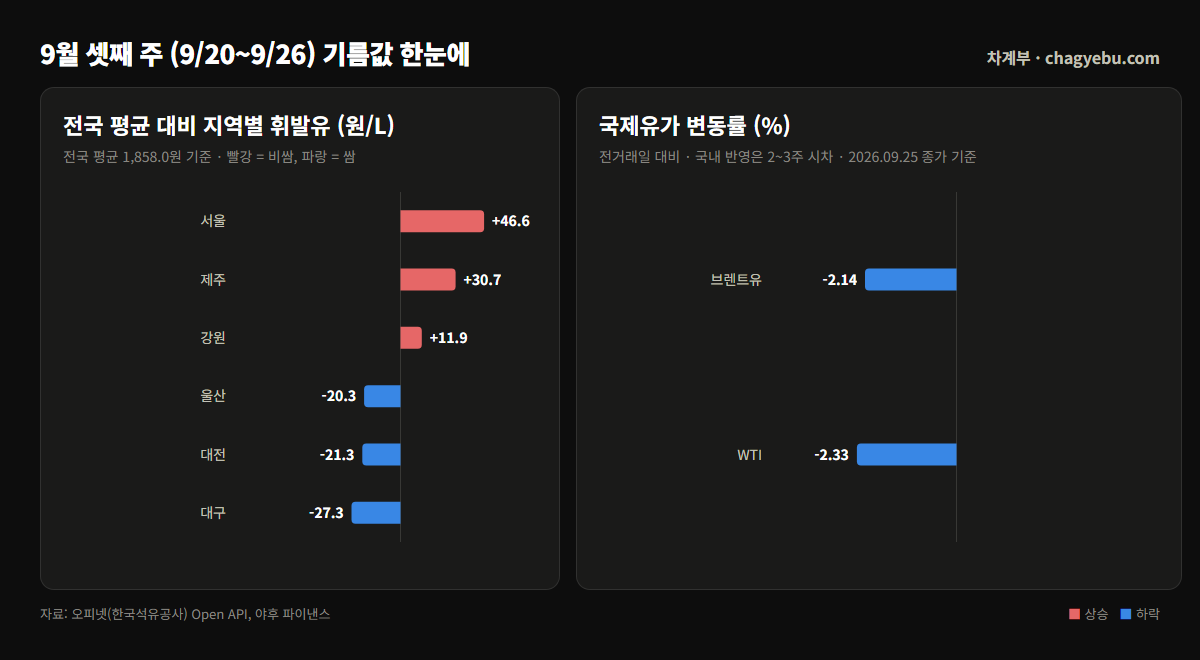 왼쪽은 전국 평균 1,858.0원 대비 지역별 휘발유 편차 막대그래프 — 서울 +46.6원, 제주 +30.7원이 비싸고 대구 -27.3원이 가장 싸다. 오른쪽은 9월 25일 국제유가 변동률로 브렌트 -2.14%, WTI -2.33%