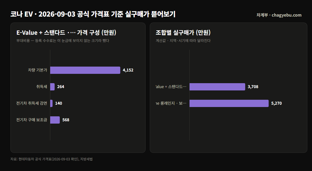 코나 Electric E-Value+ 스탠다드는 취득세·감면·보조금을 거쳐 37,087,182원, N Line 롱레인지는 보조금 없이 52,701,545원으로 계산되는 구성 막대 차트