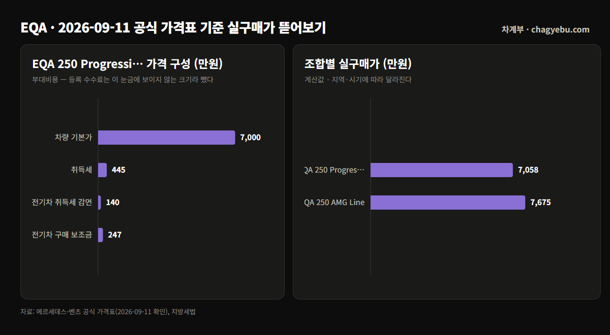 벤츠 EQA 실구매가 구성 — 차량 기본가 7,000만원에 취득세를 더하고 감면 140만원과 보조금 247만원을 뺀 Progressive 7,058만원, AMG Line 7,675만원 비교