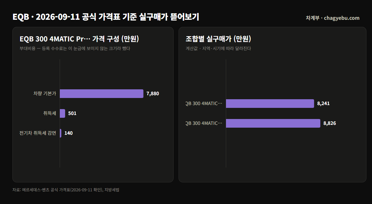벤츠 EQB 실구매가 구성 — 차량 기본가 7,880만원에 취득세를 더하고 전기차 감면 140만원을 뺀 Progressive 8,241만원, AMG Line 8,826만원 비교