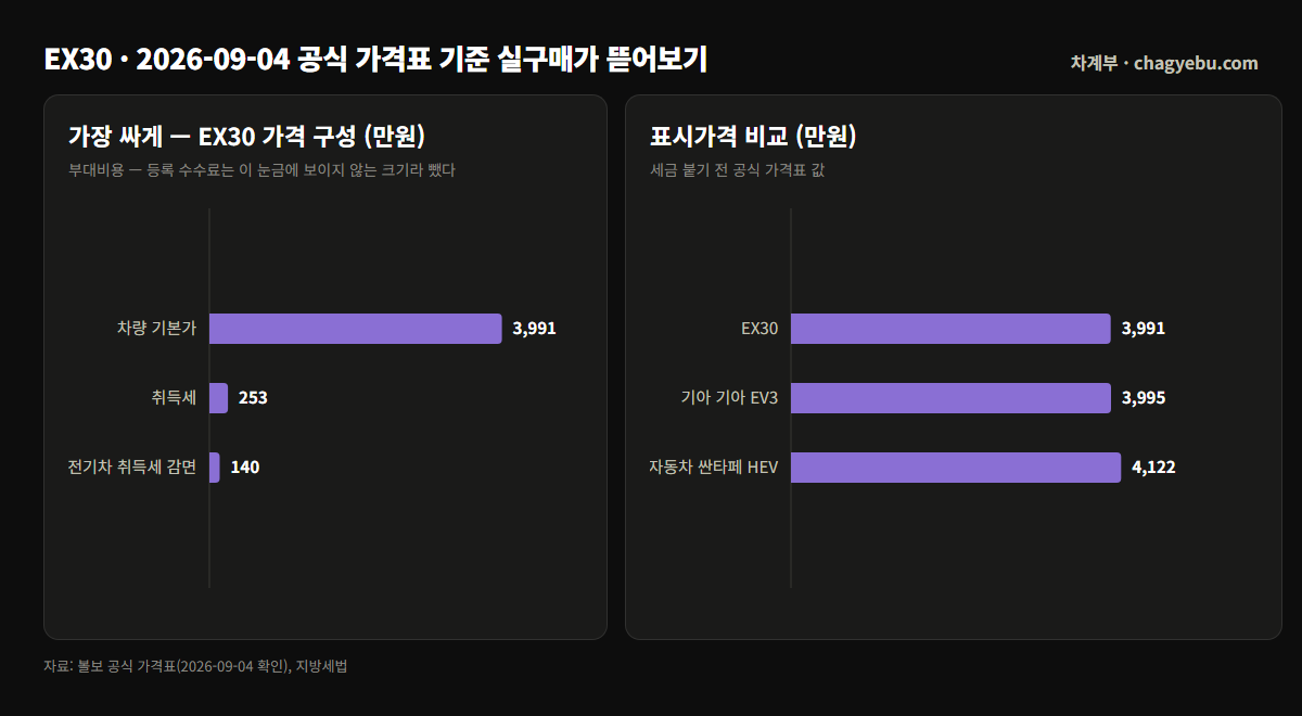 볼보 EX30 가격표 3,991만원과 세금을 더한 실구매가 약 4,105만원 비교