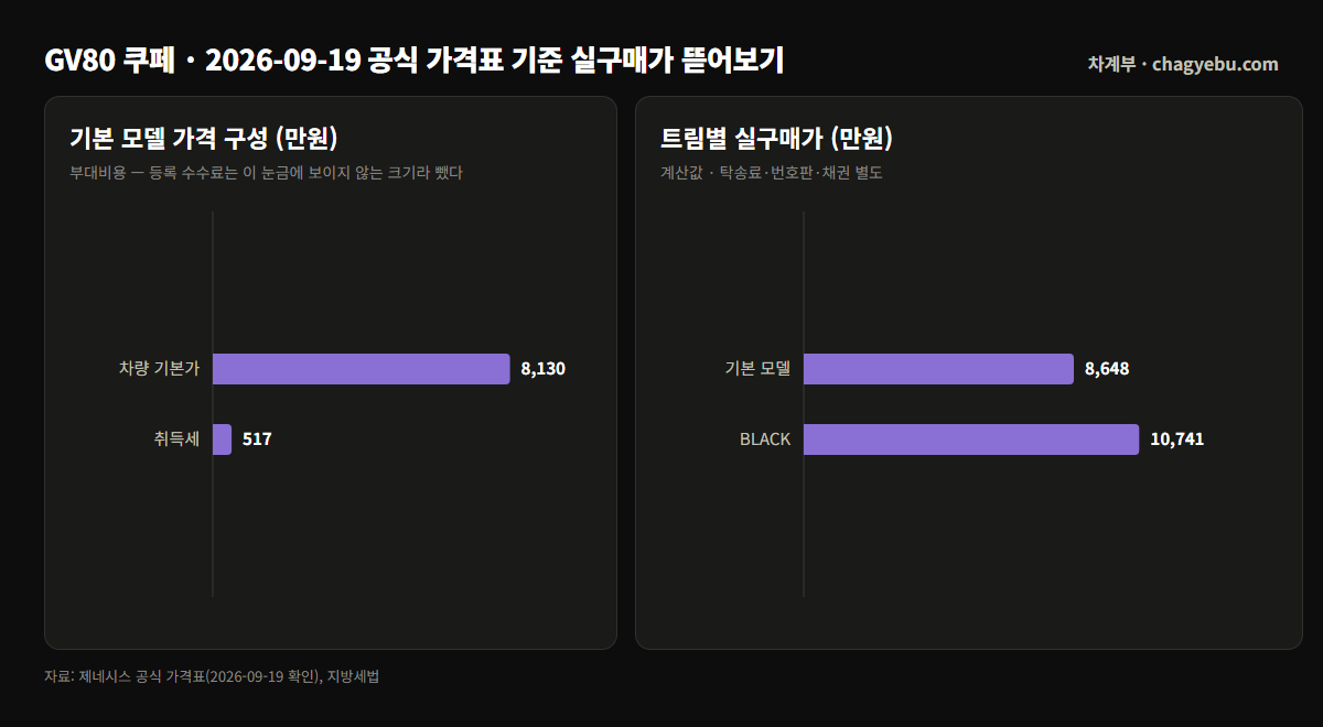 GV80 쿠페 기본 모델 8,130만원에 취득세 517만원이 얹혀 8,648만원, BLACK 은 1억 741만원이 되는 실구매가 비교 차트