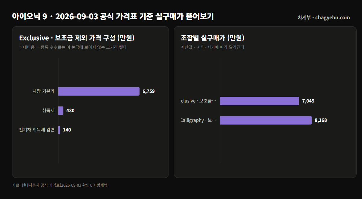 아이오닉 9 Exclusive 실구매가 70,496,182원과 Calligraphy 81,685,636원, 취득세·감면·등록 수수료 항목별 막대