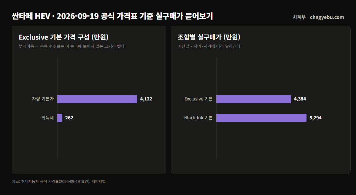 Exclusive 4,122만원이 취득세 262만원과 수수료를 더해 4,385만원이 되는 계산 흐름