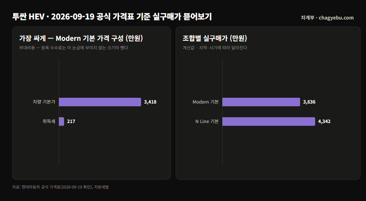 투싼 하이브리드 Modern 3,418만원에 취득세 217만원이 붙는 구성과, 등록까지 Modern 3,636만원·N Line 4,342만원을 비교한 막대그림