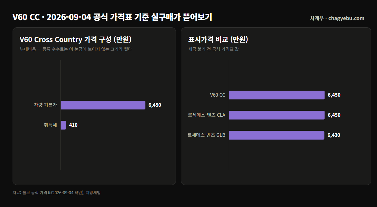 볼보 V60 크로스컨트리 차값 6,450만원에 취득세 410만원을 더해 등록까지 6,861만원이 되는 막대 그림