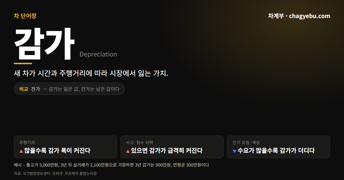 차 단어장 감가 카드 — 정의, 잔가와의 비교, 감가에 영향을 주는 요인 세 가지, 출고가 3,000만원이 3년 뒤 2,100만원으로 줄어드는 예시 계산