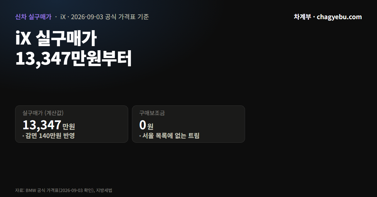 BMW iX 실구매가 1억 3,347만원 — 감면 140만원은 받고 보조금은 0원입니다