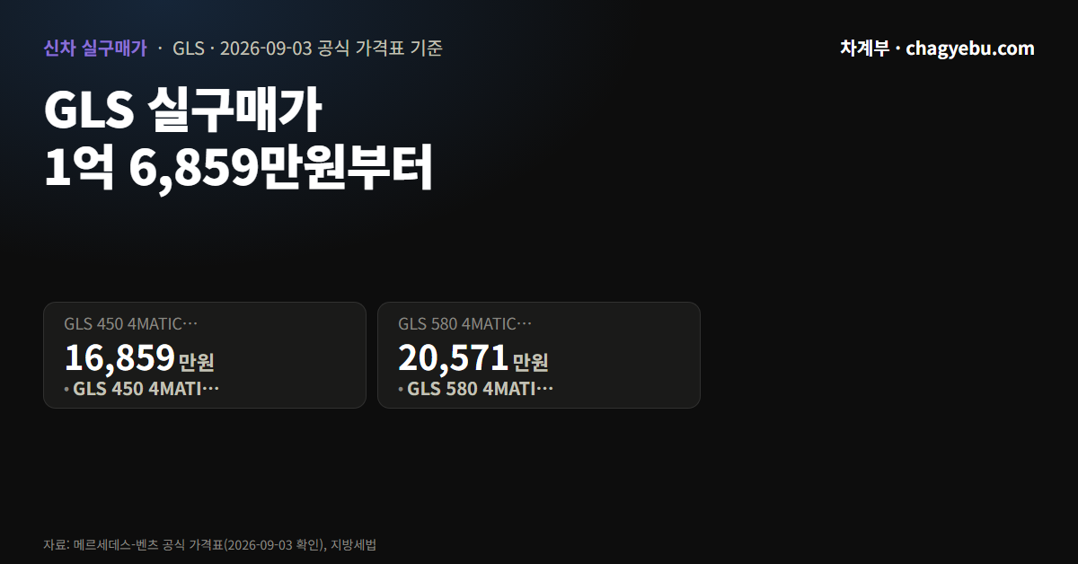 벤츠 GLS 1억 5,850만원, 등록까지 마치면 1억 6,859만원입니다