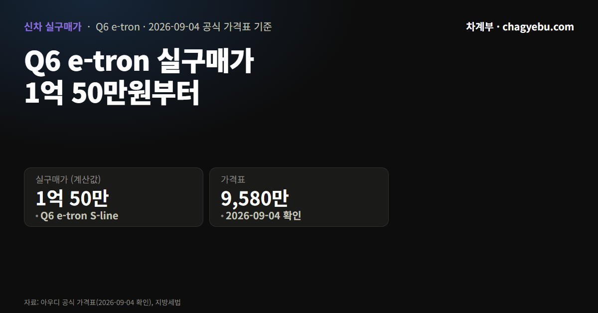 아우디 Q6 e-tron 9,580만원, 등록을 마치면 1억을 넘습니다
