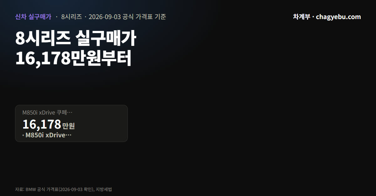 BMW 8시리즈 1억 5,210만원 — 취득세만 967만원 붙습니다