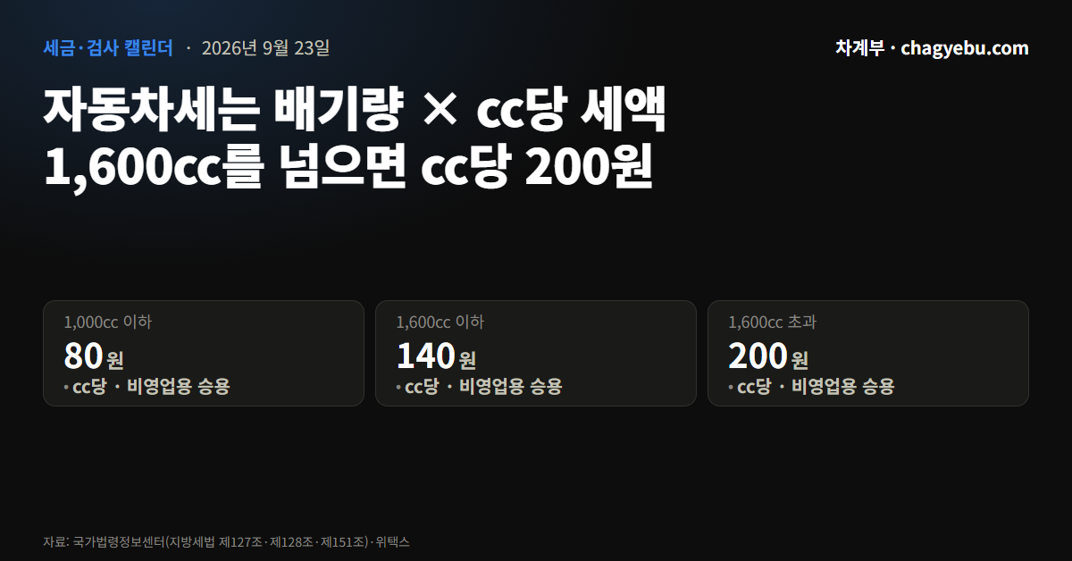 자동차세 계산 인포그래픽 — 비영업용 승용차 cc당 세액 1,000cc 이하 80원, 1,600cc 이하 140원, 1,600cc 초과 200원, 지방세법 제127조 표준세율 기준