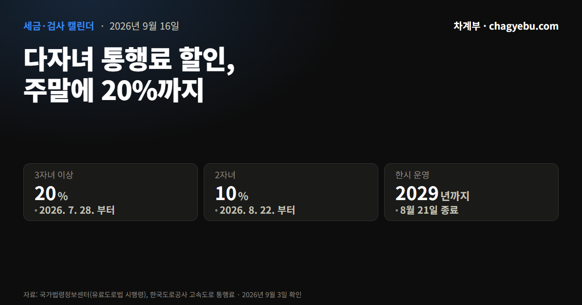 다자녀 고속도로 통행료 할인 인포그래픽 — 3자녀 이상 20퍼센트, 2자녀 10퍼센트, 주말·공휴일 재정고속도로에서만, 2029년 8월 21일까지 한시 운영