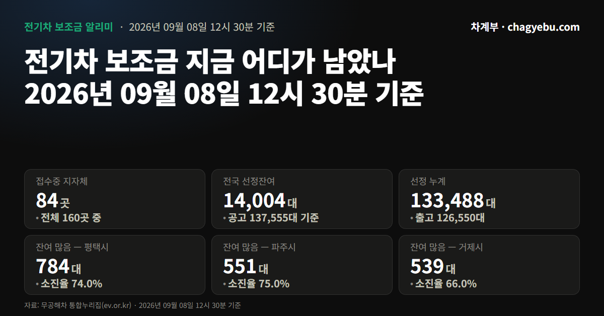 전기차 보조금 잔여 14,004대, 접수중 84곳의 마감일은 제각각입니다