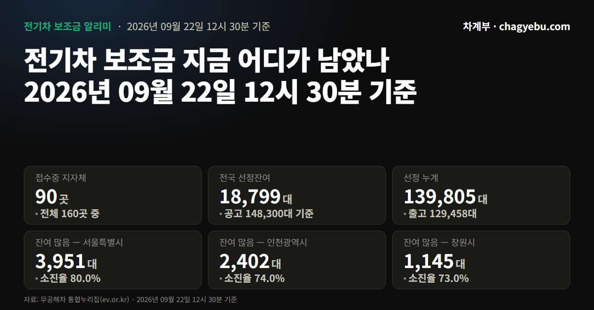 전기차 보조금 신청기간 — 서울 11월 30일까지, 전국 잔여 18,799대
