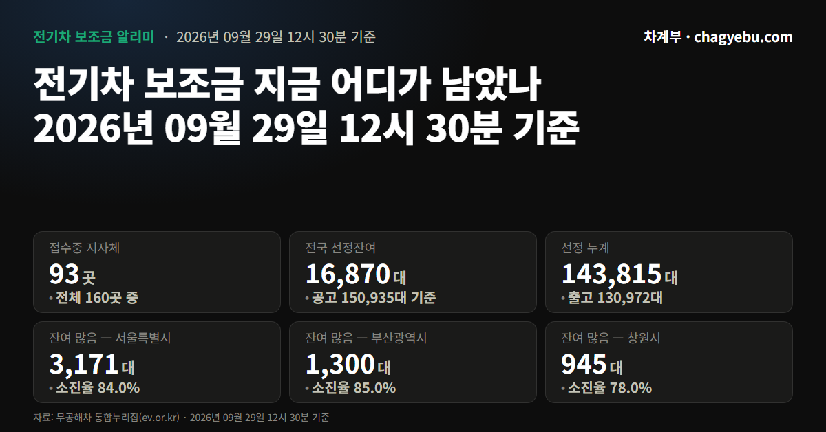전기차 보조금 얼마 남았나 — 전국 잔여 16,870대, 인천 한 주에 1,940대 선정