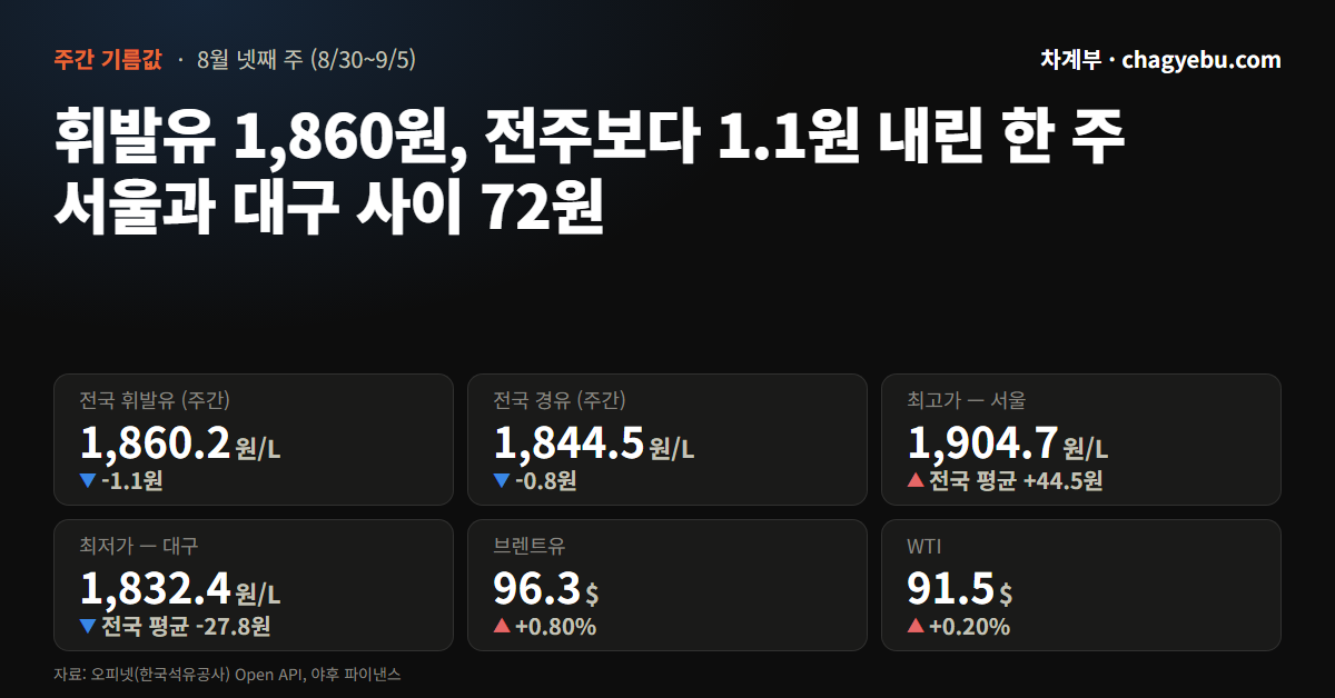 휘발유 1,860원, 어디서 넣느냐로 295원 갈립니다