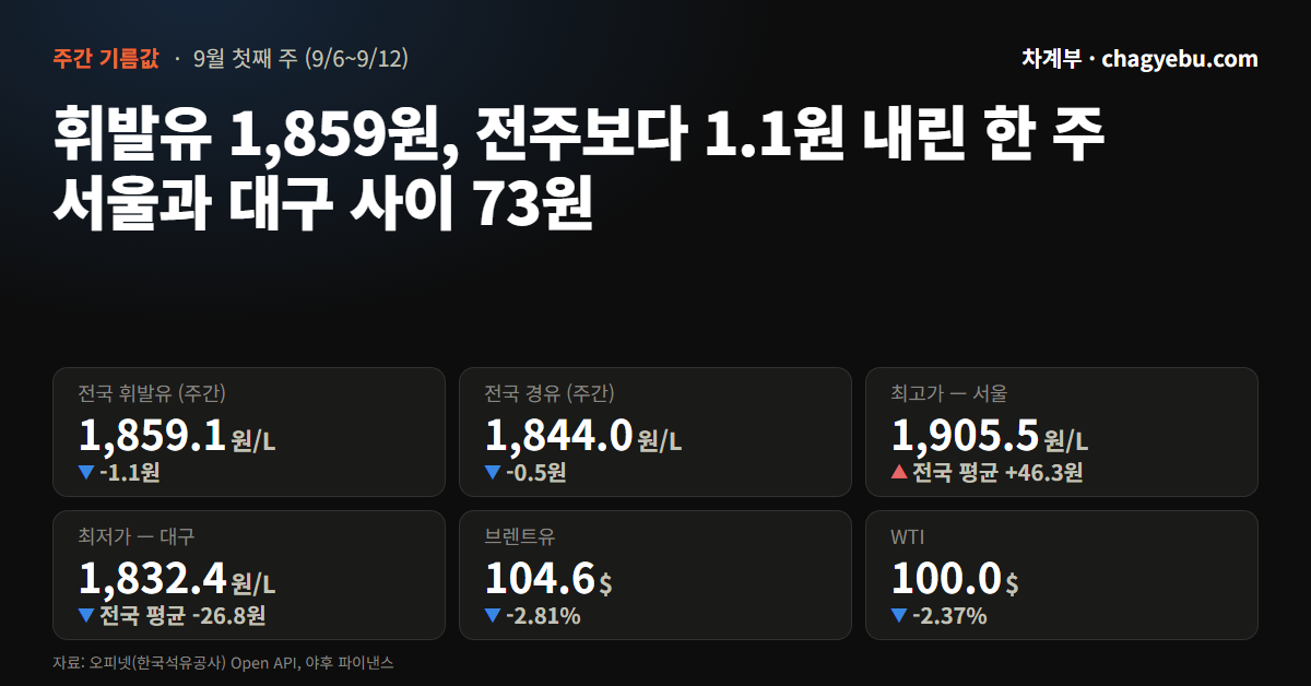 휘발유 1,859원 그대로, 국제유가는 하루 새 3달러 빠졌습니다