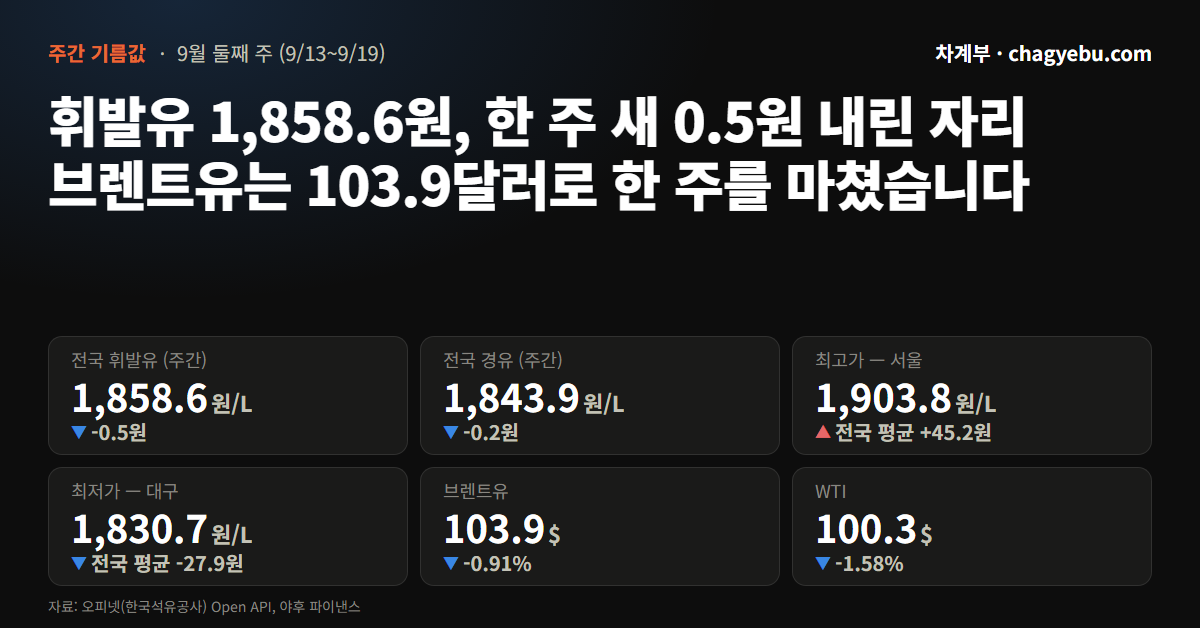 휘발유 값 1,858원 — 브렌트유는 108달러대에서 103달러대로 내려왔습니다