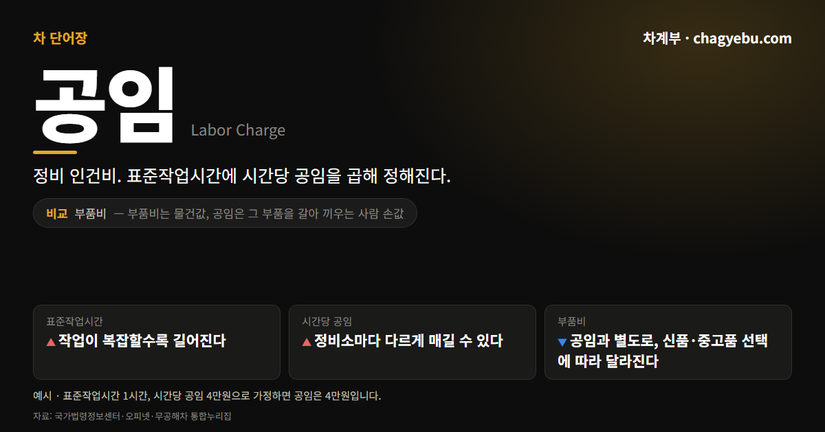차 단어장 공임 카드 — 정의와 부품비 비교, 표준작업시간 1시간에 시간당 4만원을 가정한 예시 계산