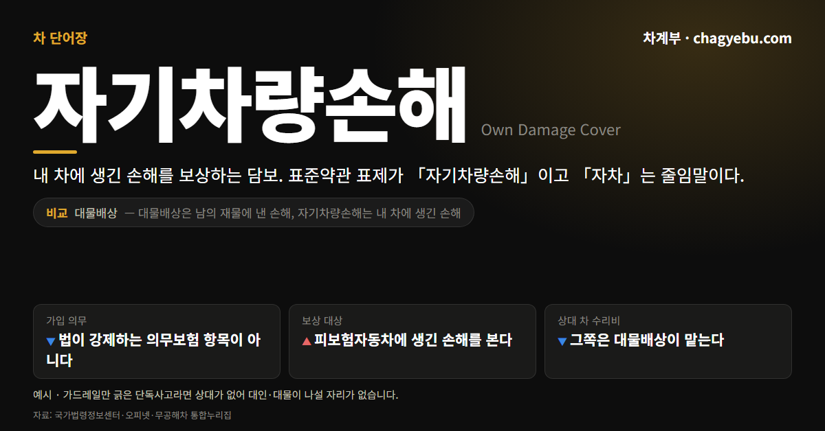 차 단어장 자기차량손해 카드 — 내 차에 생긴 손해를 보상하는 담보라는 정의와 대물배상 비교, 가입 의무·보상 대상·상대 차 수리비 세 가지 항목
