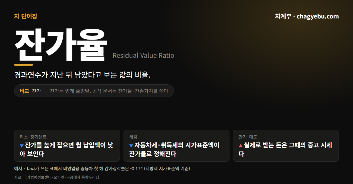 차 단어장 잔가율 카드 — 경과연수가 지난 뒤 남았다고 보는 값의 비율, 잔가는 업계 줄임말, 비영업용 승용차 첫 해 감가상각률 -0.174