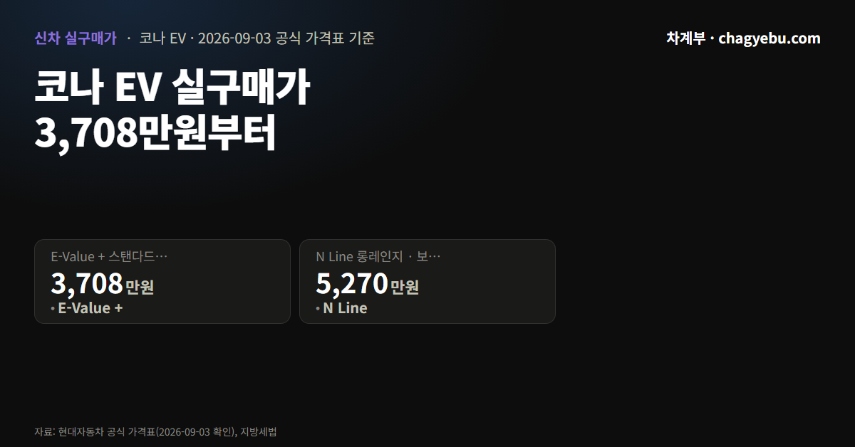 코나 Electric E-Value+ 스탠다드 실구매가 3,708만원과 N Line 롱레인지 실구매가 5,270만원을 나란히 놓은 안내 이미지