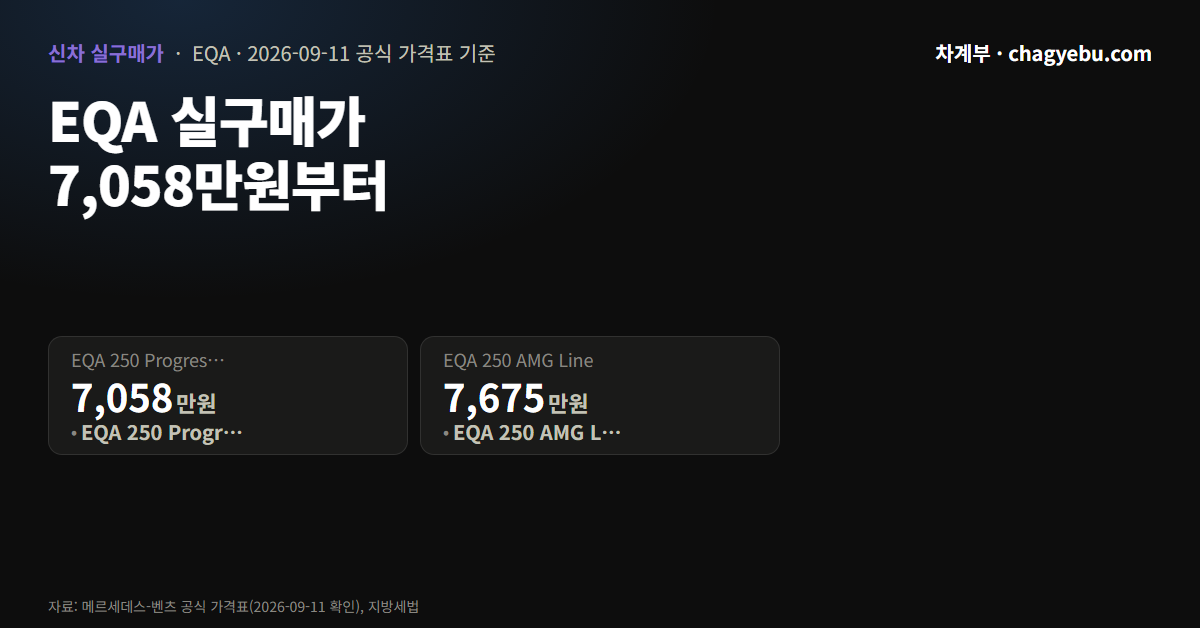 벤츠 EQA 250 Progressive 실구매가 7,058만원과 EQA 250 AMG Line 실구매가 7,675만원을 나란히 놓은 안내 이미지