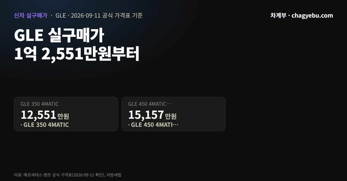 벤츠 GLE 실구매가 — 등록까지 1억 2,551만원부터