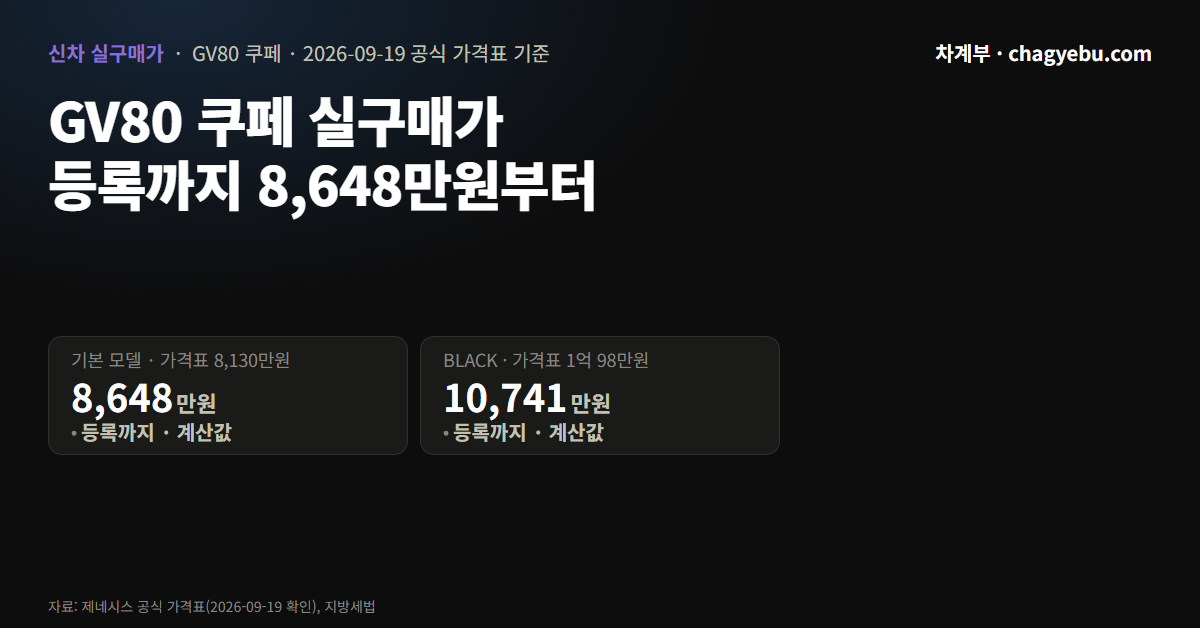 GV80 쿠페 기본 모델 가격표 8,130만원이 취득세 517만원과 등록 수수료를 더해 8,648만원, BLACK 은 1억 741만원이 되는 실구매가 카드