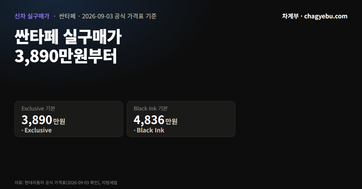 싼타페 Exclusive 실구매가 3,890만원과 Black Ink 4,837만원을 나란히 놓은 카드, 차값에 취득세 7%와 등록 수수료를 더한 계산값