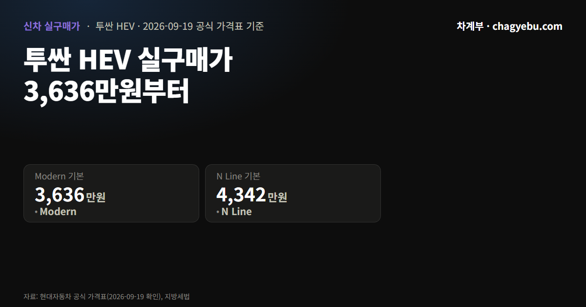 투싼 하이브리드 실구매가 — 등록까지 3,636만원부터