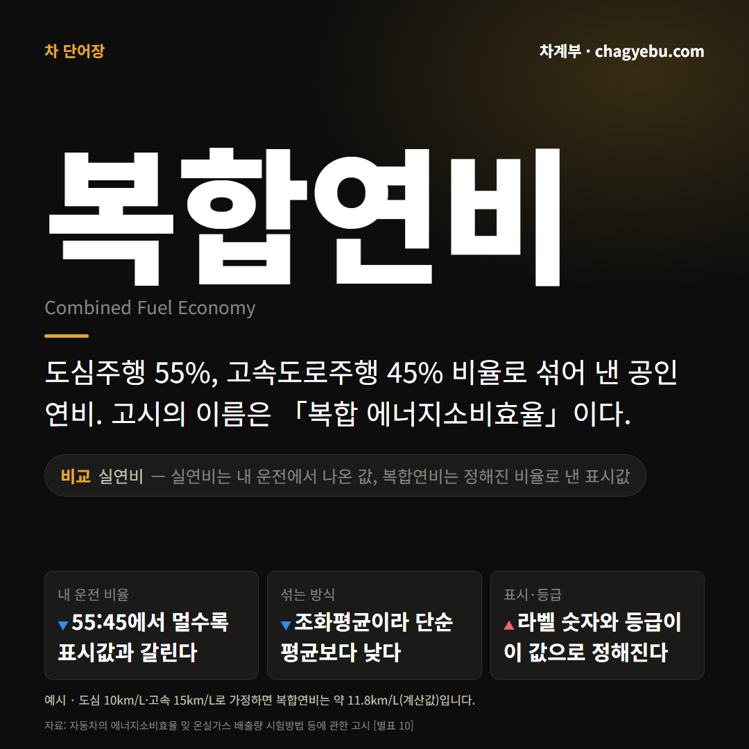 복합연비 단어 카드 — 도심 55%·고속 45% 정의와 실연비 비교, 조화평균·표시와 등급