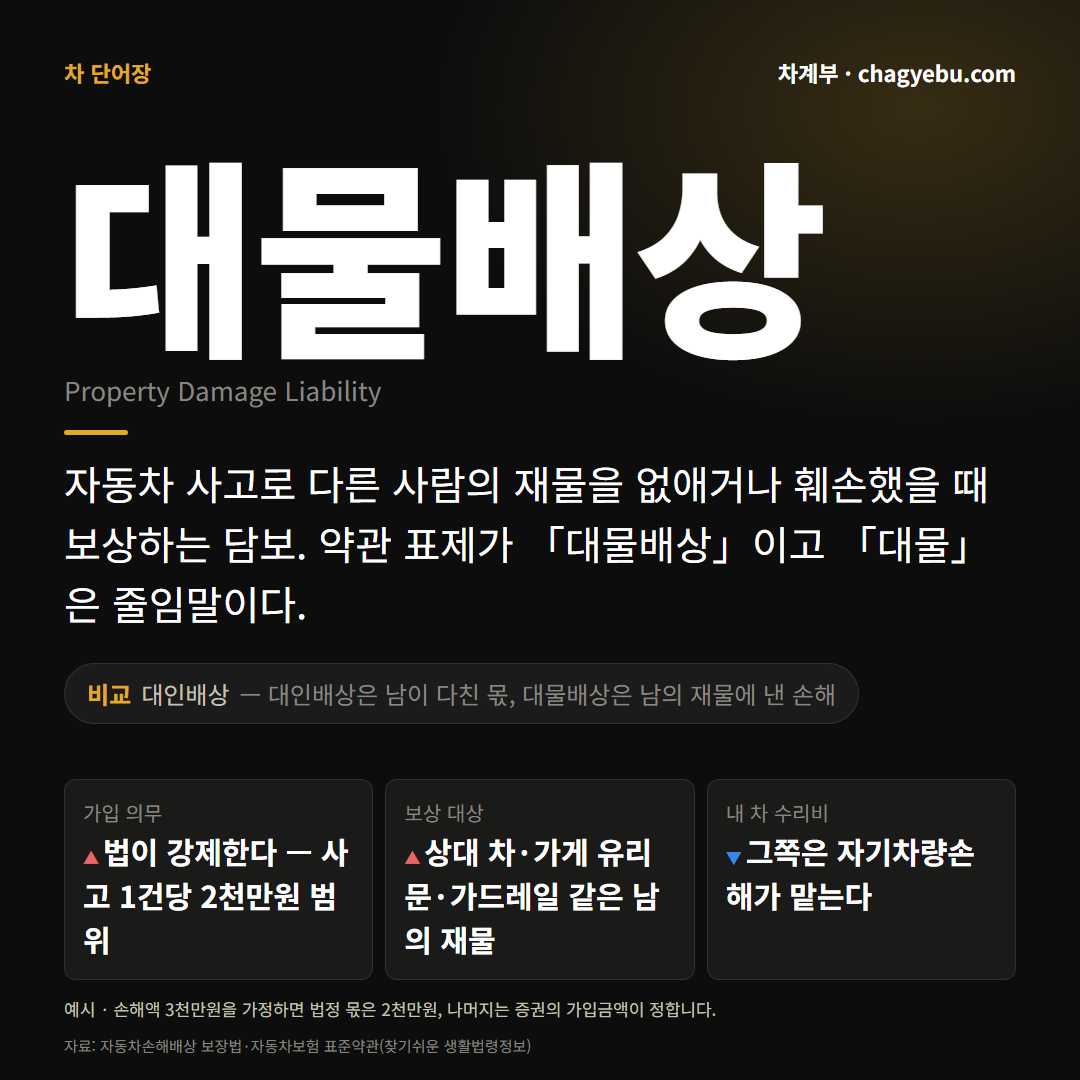대물배상 단어 카드 — 정의와 대인배상 비교, 의무 범위·보상 대상·내 차 수리비