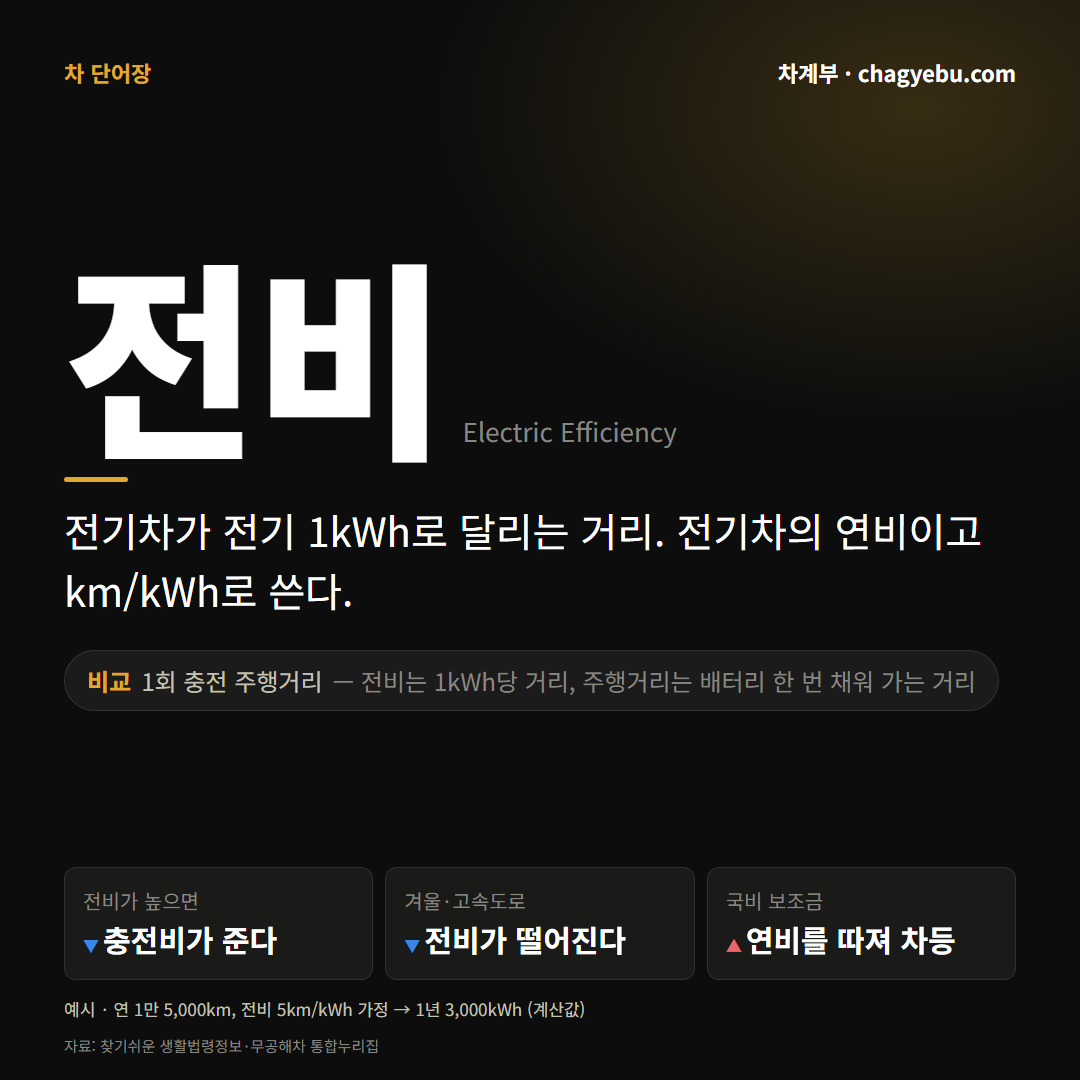 전비 단어 카드 — 1kWh로 달리는 거리라는 정의, 1회 충전 주행거리와의 차이, 충전비·겨울·보조금과의 관계